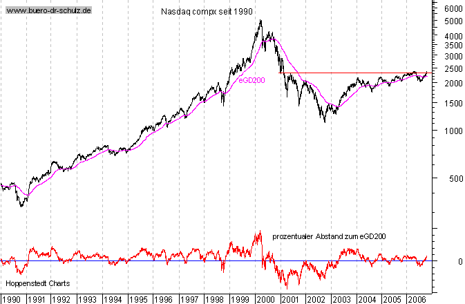 langfristiger Chart