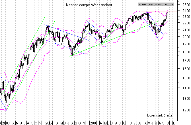 mittelfristiger Chart