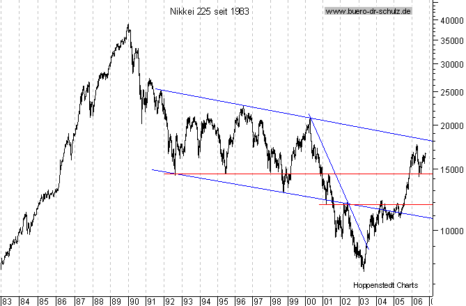 langfristiger Chart