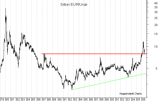 langfristiger Chart
