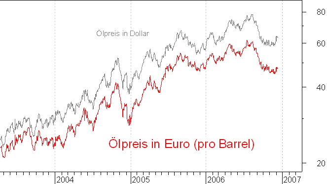 lpreis auf Euro-Basis