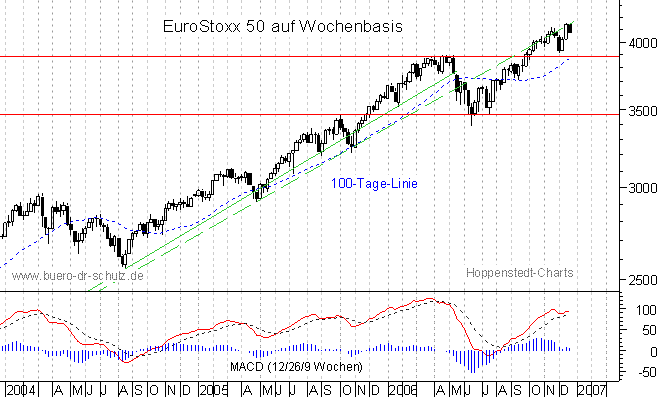 mittelfristiger Chart