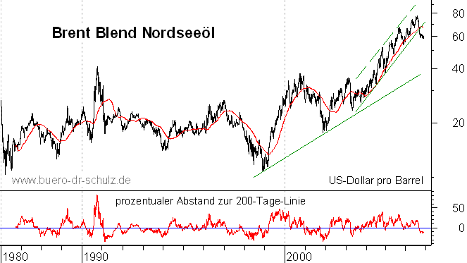 langfristiger Chart