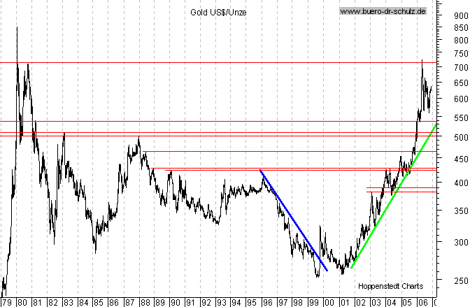 langfristiger Chart