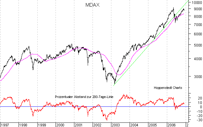 langfristiger Chart