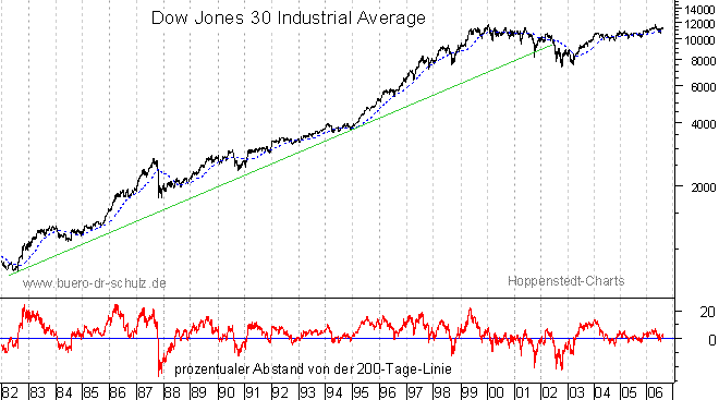 langfristiger Chart