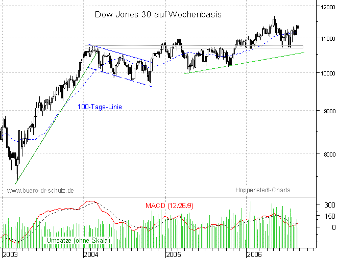 mittelfristiger Chart