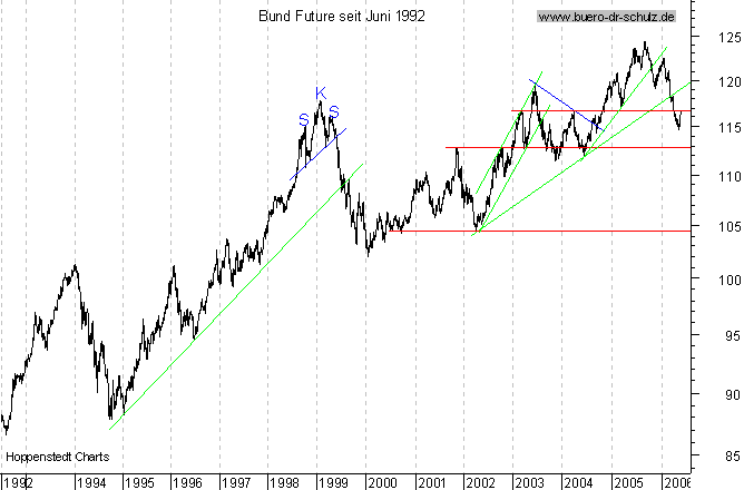 langfristiger Chart