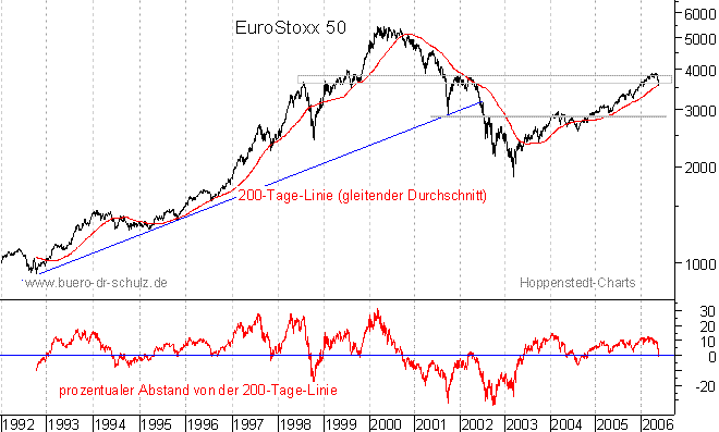 langfristiger Chart