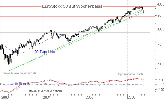 mittelfristiger Chart