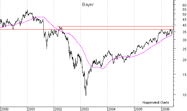 langfristiger Chart