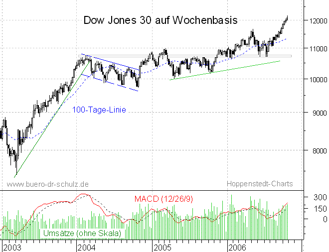 mittelfristiger Chart