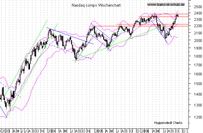 mittelfristiger Chart