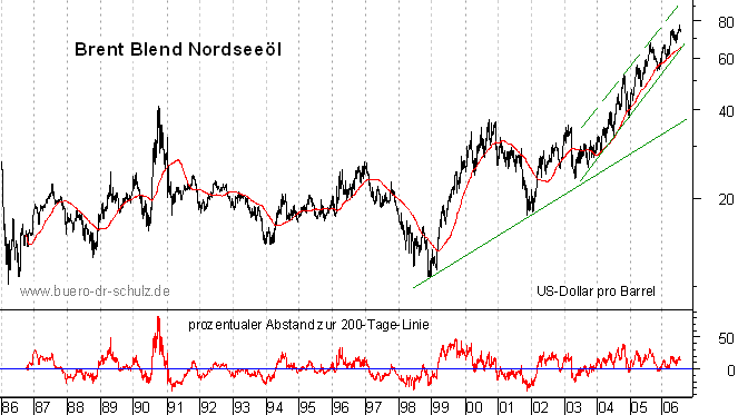 langfristiger Chart