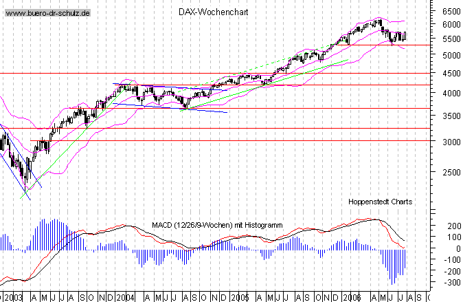 mittelfristiger Chart