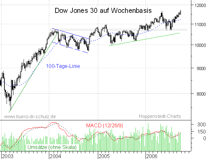 mittelfristiger Chart