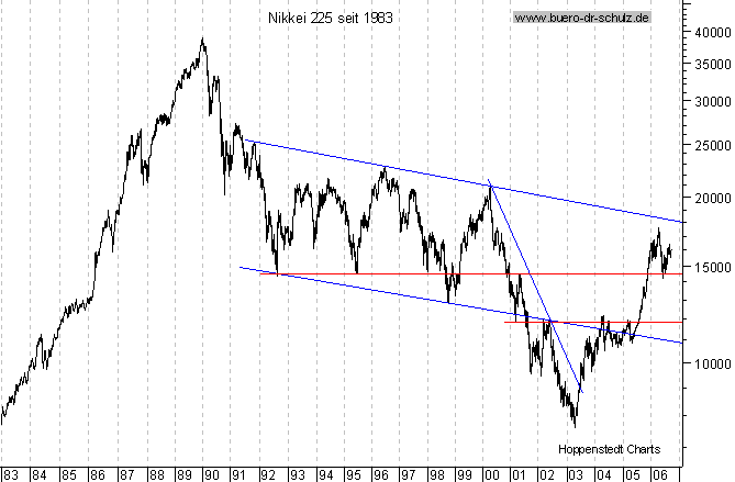 langfristiger Chart