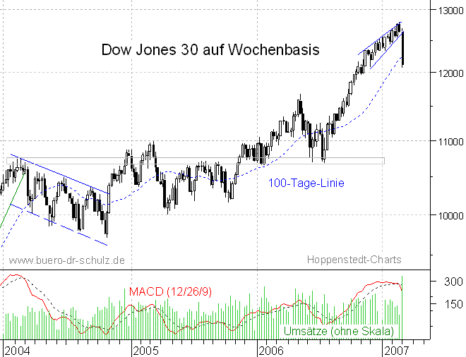 mittelfristiger Chart