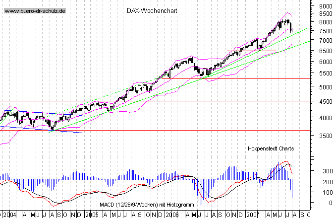 mittelfristiger Chart