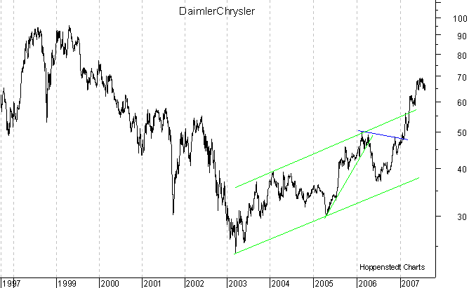 langfristiger Chart