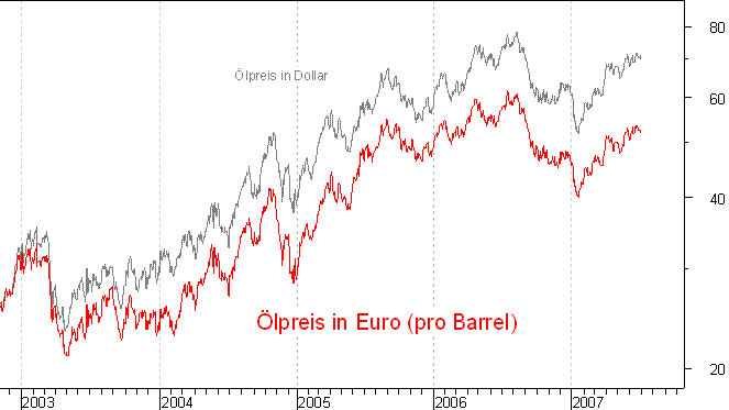 lpreis auf Euro-Basis
