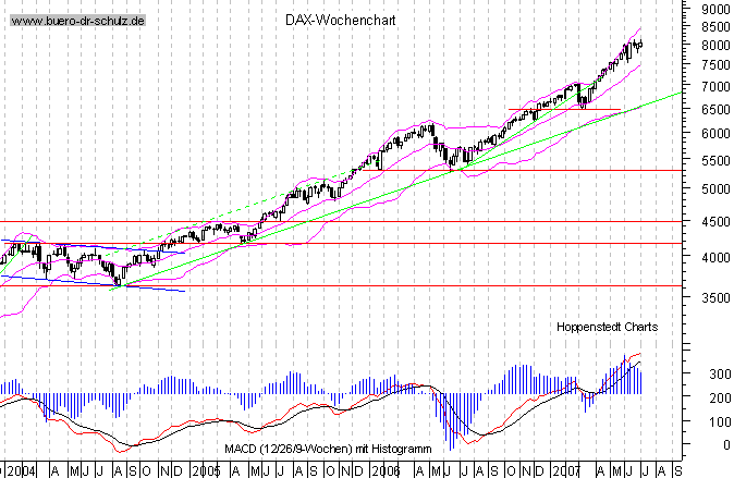 mittelfristiger Chart