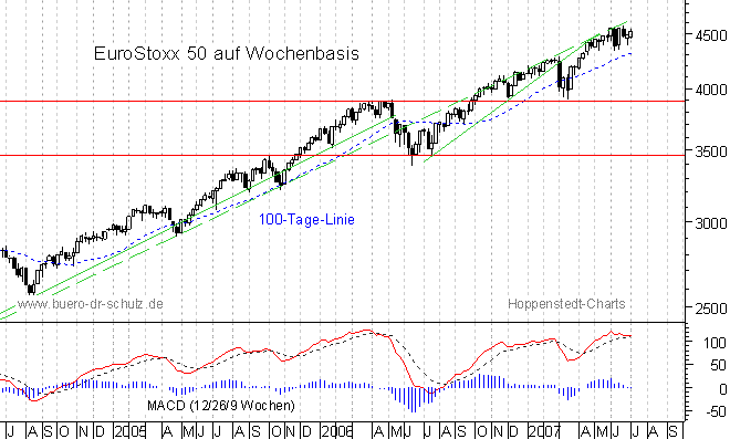 mittelfristiger Chart