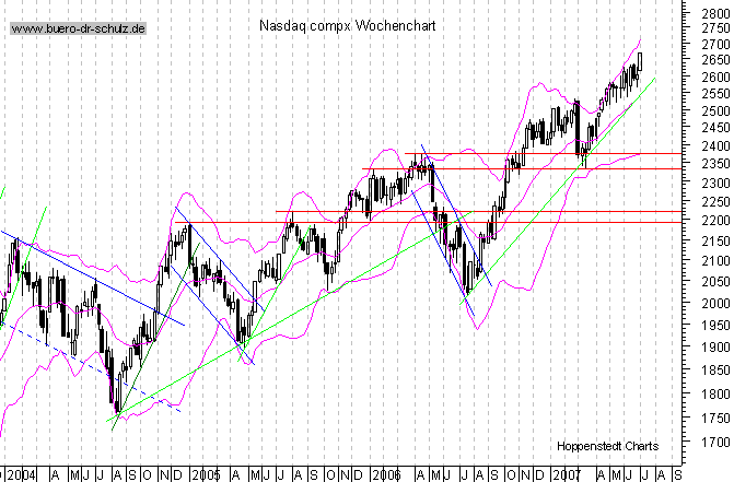 mittelfristiger Chart