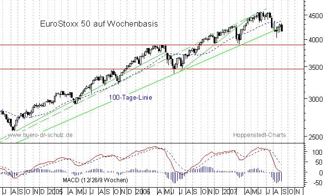mittelfristiger Chart