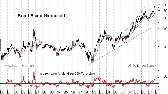 langfristiger Chart
