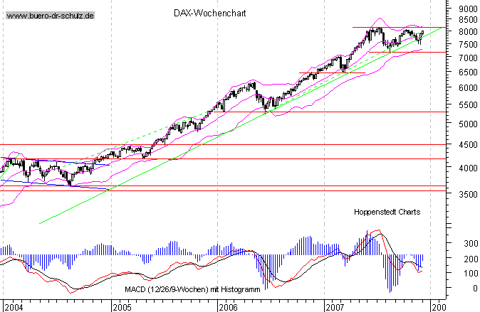 mittelfristiger Chart