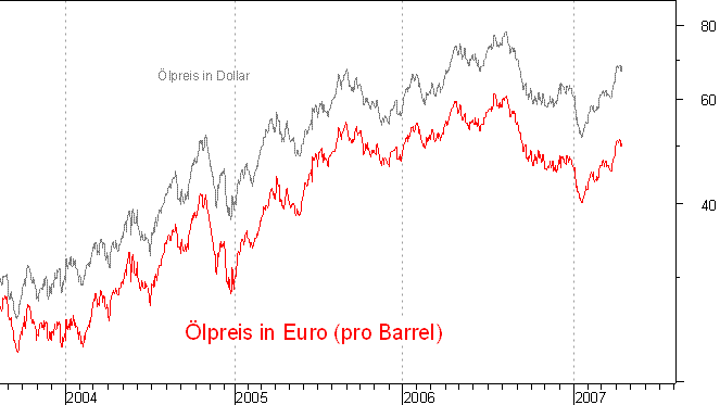 lpreis auf Euro-Basis