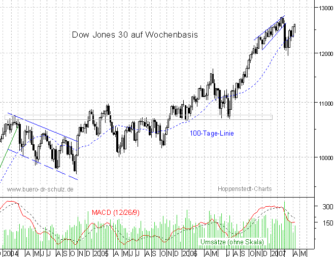 mittelfristiger Chart