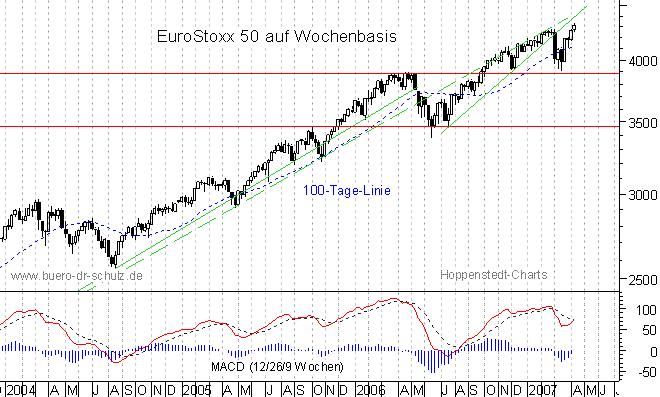 mittelfristiger Chart