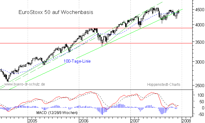 mittelfristiger Chart