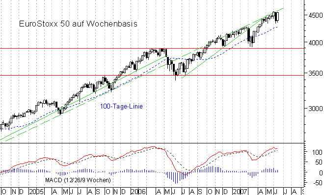 mittelfristiger Chart
