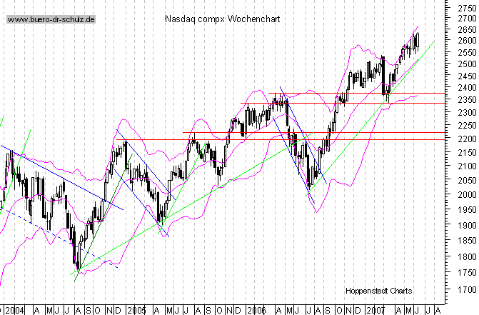 mittelfristiger Chart