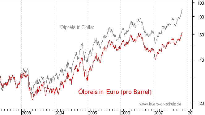 lpreis auf Euro-Basis