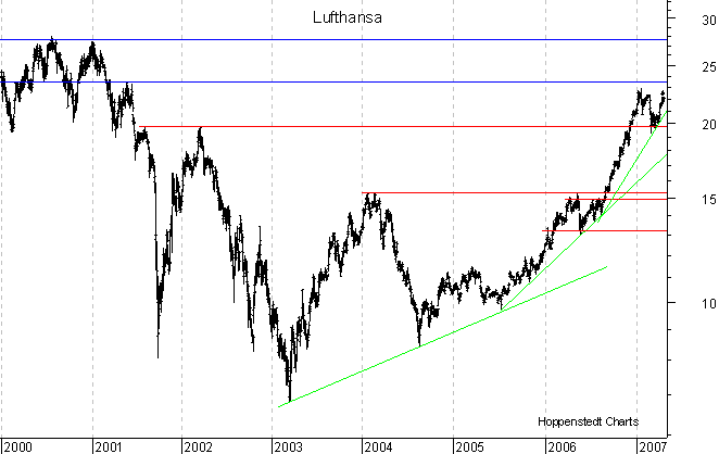 langfristiger Chart