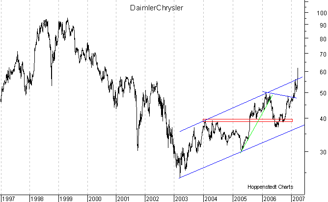 langfristiger Chart