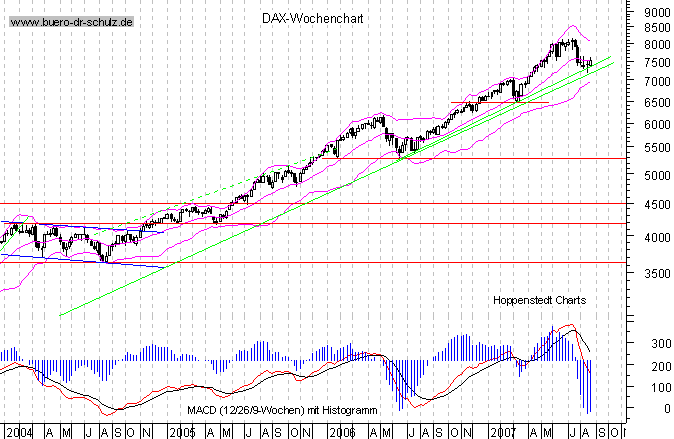 mittelfristiger Chart