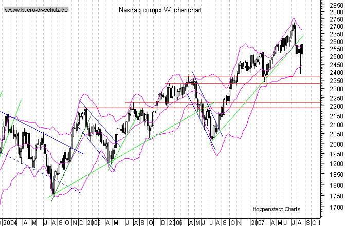 mittelfristiger Chart
