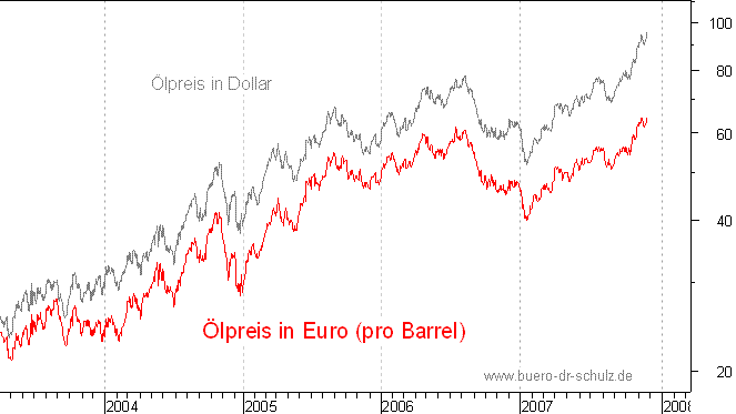lpreis auf Euro-Basis
