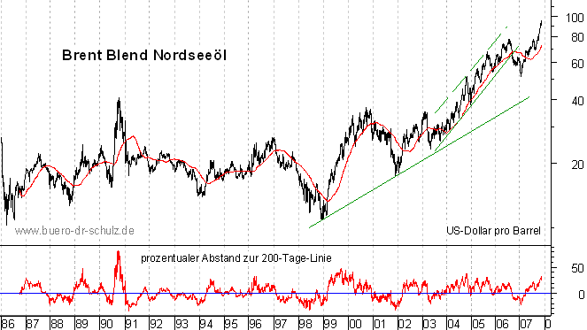 langfristiger Chart