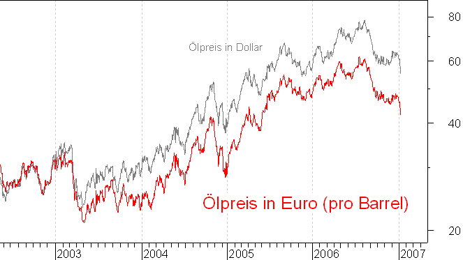 lpreis auf Euro-Basis