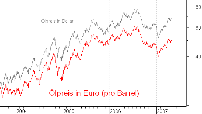 lpreis auf Euro-Basis