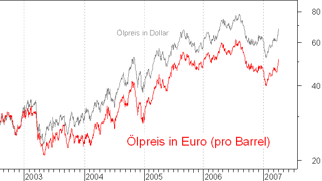 lpreis auf Euro-Basis