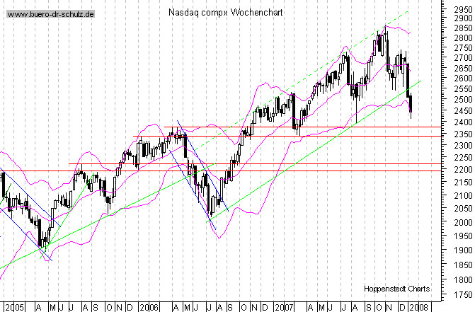 mittelfristiger Chart