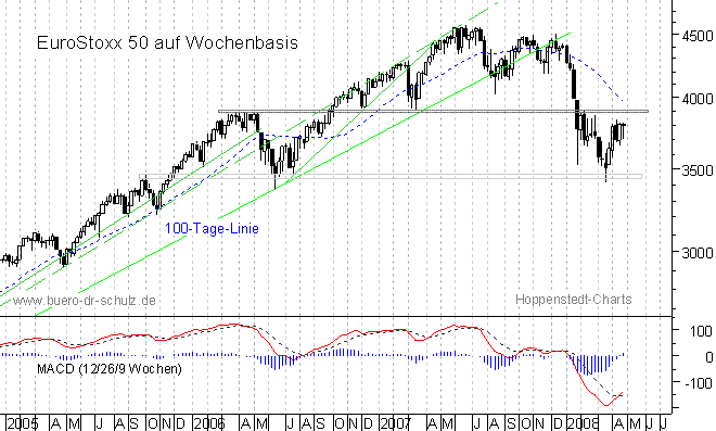 mittelfristiger Chart