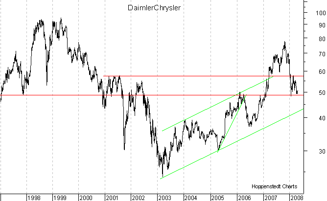 langfristiger Chart